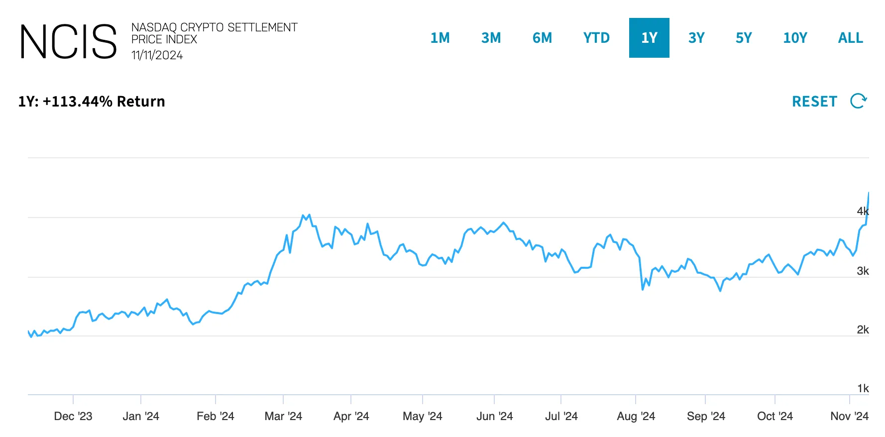 Biểu đồ thể hiện chỉ số NCIS (Nasdaq Crypto Settlement Price Index) trong vòng 1 năm qua - nguồn: Nasdaq