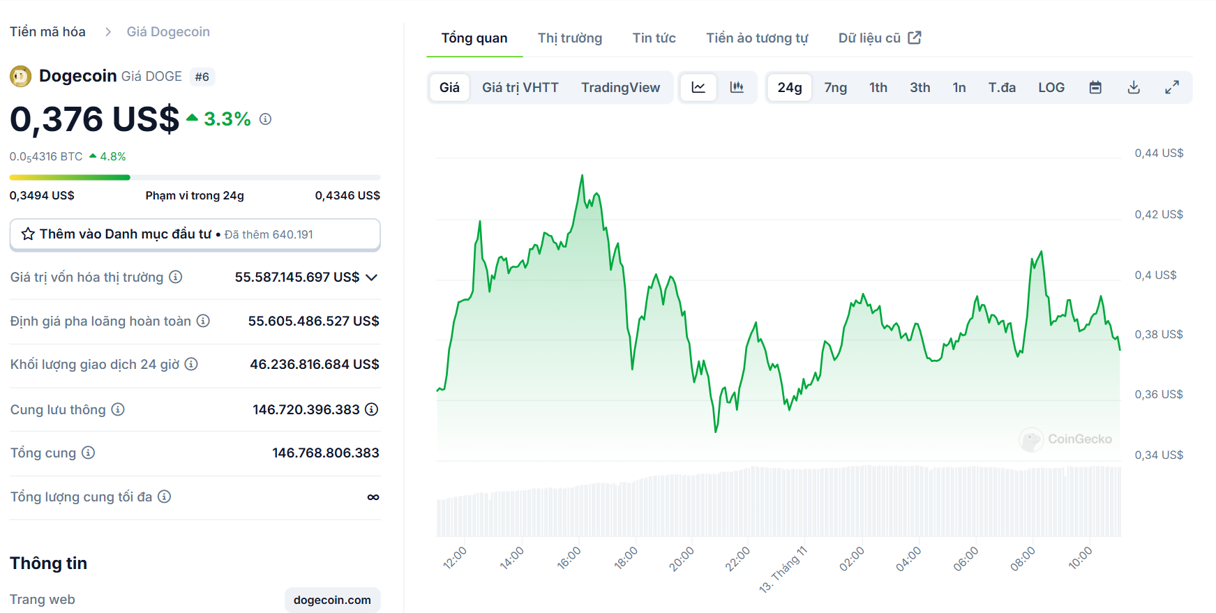 Biểu đồ giá củ token $DOGE (Dogecoin) trong ngày 13/11/2024 - nguồn: CoinGecko