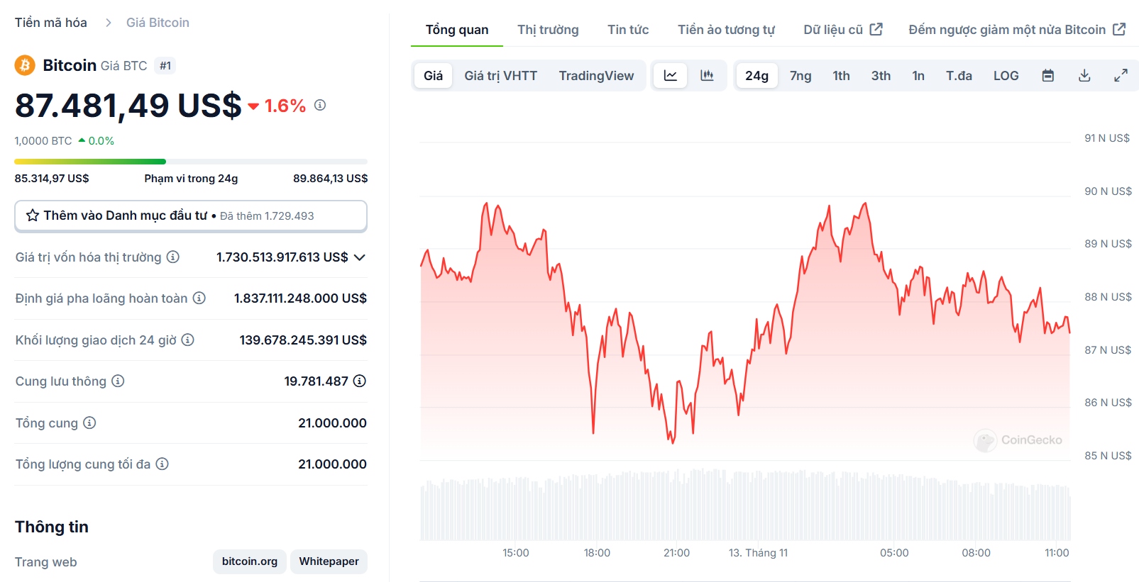 Biểu đồ giá của BTC (Bitcoin) trong ngày 13/11/2024 - nguồn: CoinGecko