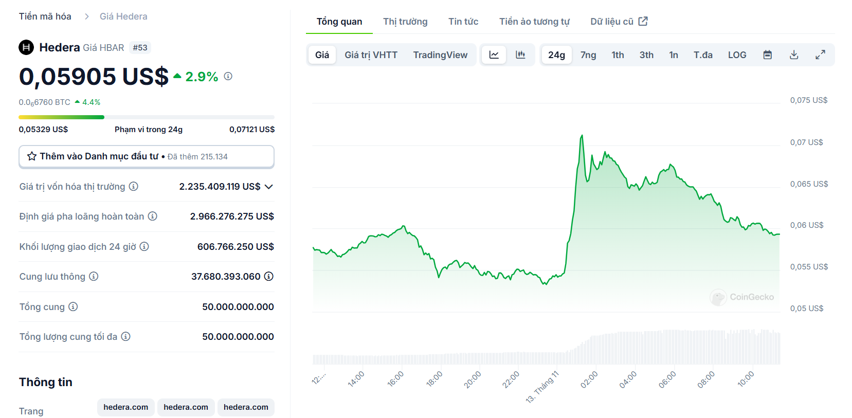 Biểu đồ giá của HBAR (Hedera Hashgraph) trong ngày 13/11/2024 - nguồn: CoinGecko