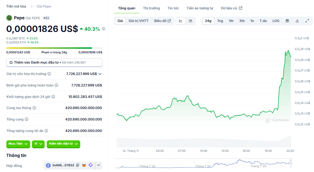 Biểu đồ giá của token PEPE (Pepe) trong ngày 13/11/2024 - nguồn: CoinGecko