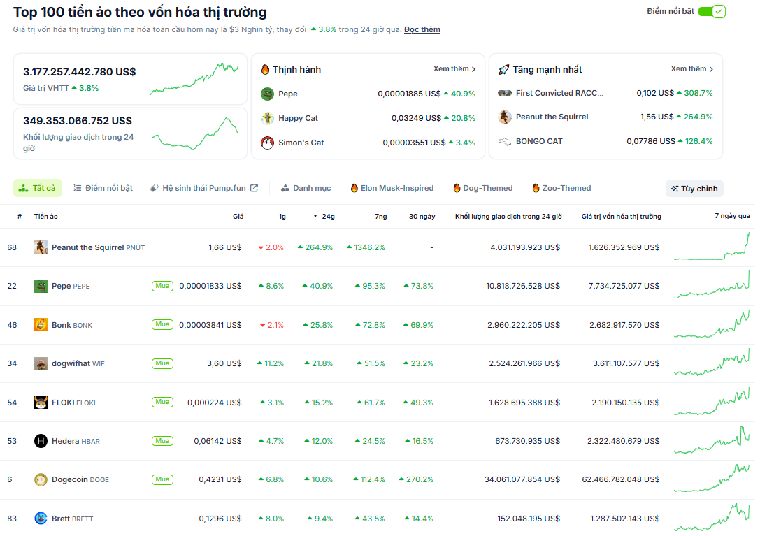 Các đồng coin có hiệu suất tốt nhất trên thị trường Crypto trong vòng 24 giờ qua - nguồn: CoinGecko