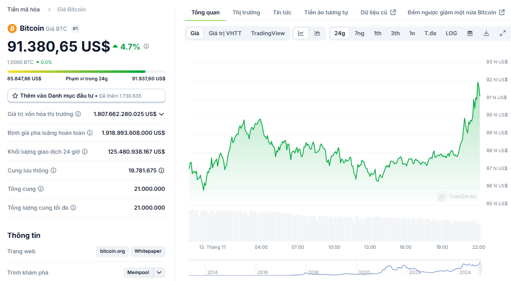 Biểu đồ giá của BTC (Bitcoin) trong ngày 13/11/2024 - nguồn: CoinGecko