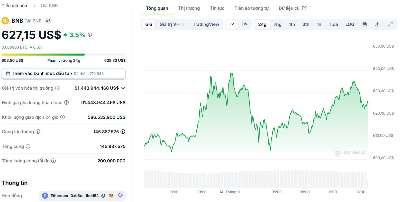 Biểu đồ giá token BNB (BNB Chain) trong ngày 14/11/2024 - nguồn: CoinGecko