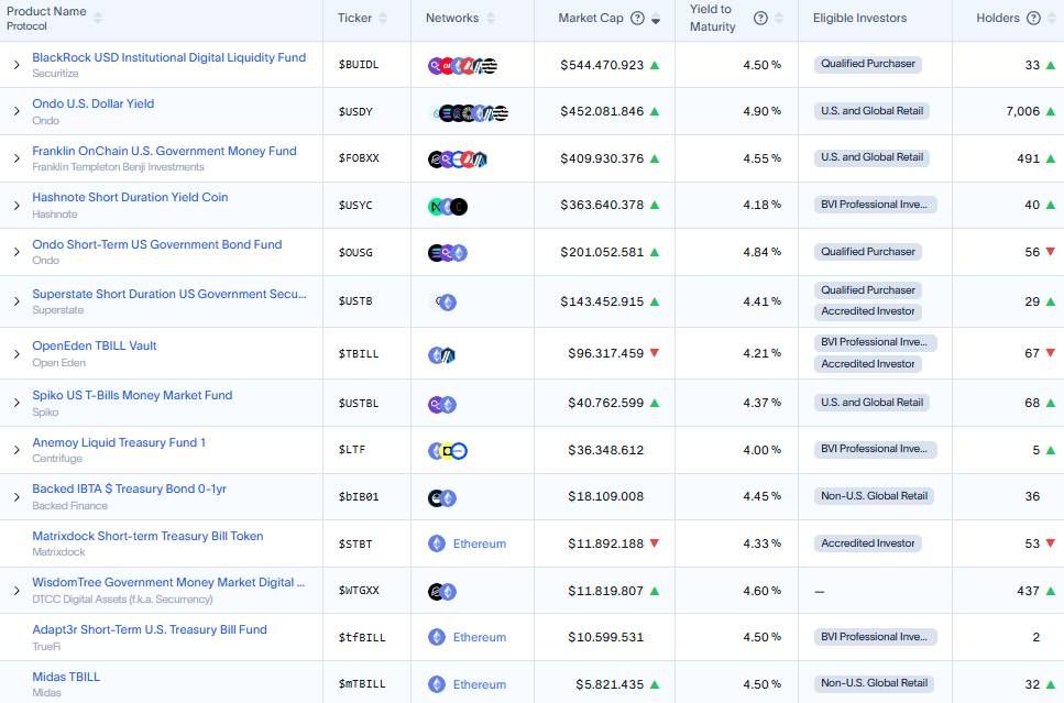 Bảng xếp hạng vốn hoá của các quỹ token hoá trái phiếu chính phủ Mỹ hàng đầu hiện nay - theo rwa.xyz