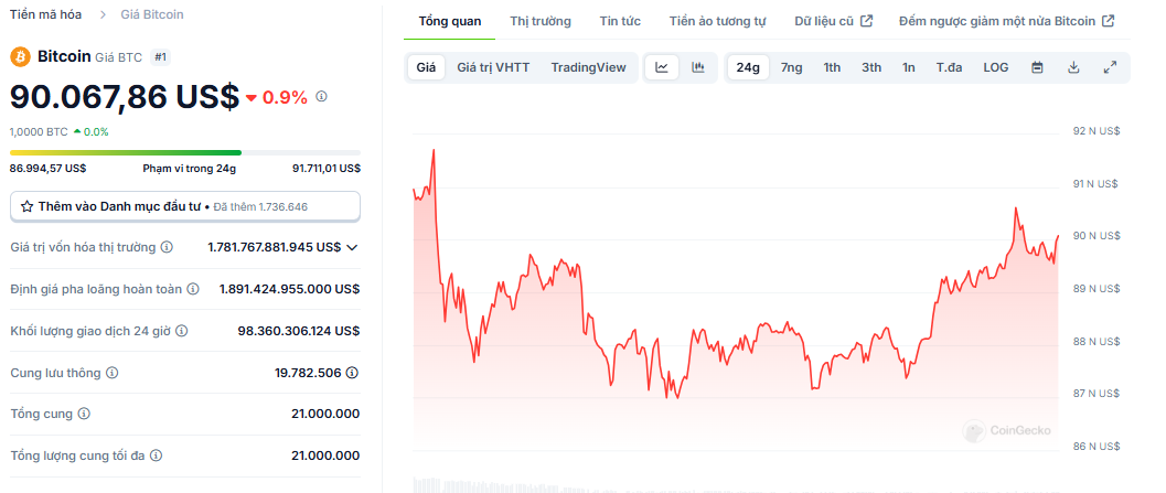 Biểu đồ giá của BTC (Bitcoin) trong ngày 16/11/2024 - Nguồn: CoinGecko