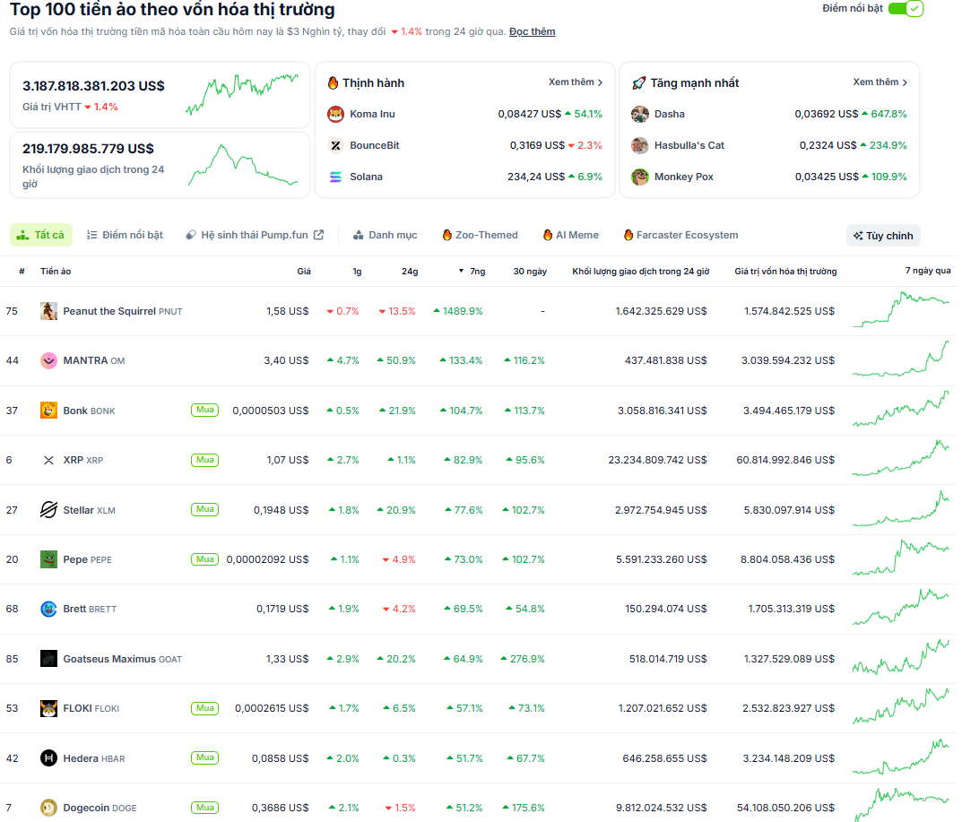 Thống kê về các đồng coin nằm trong top 100 vốn hóa thị trường Crypto có hiệu suất tốt nhất tuần qua (11/11 - 17/11) - theo CoinGecko