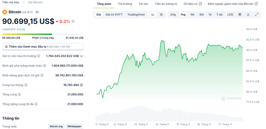 Biểu đồ giá của BTC (Bitcoin) trong vòng 7 ngày qua - nguồn: CoinGecko