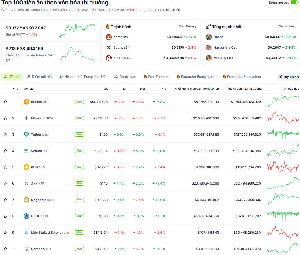 Thống kê hiệu suất của các đồng coin top trong tuần qua (11/11 - 17/11) - theo CoinGecko