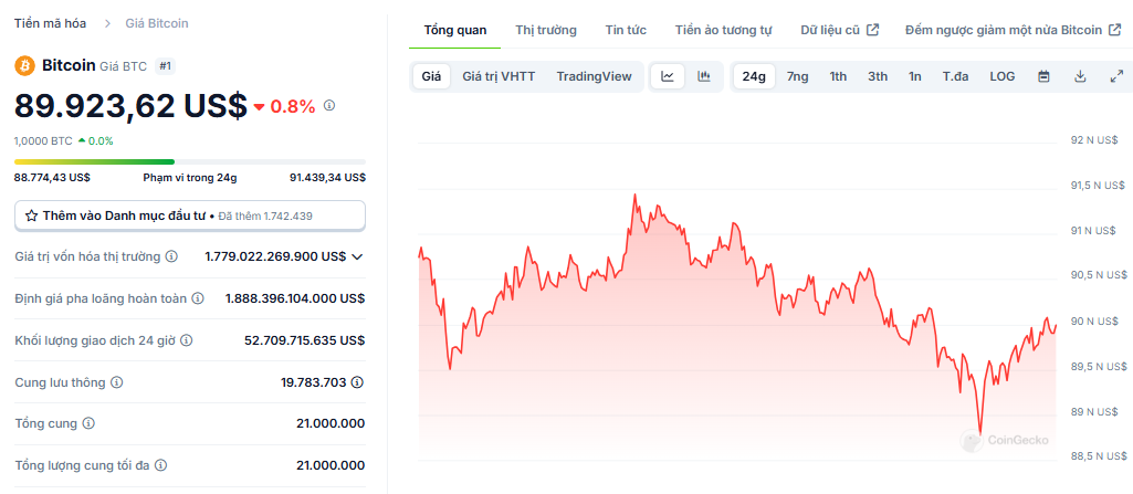 Biểu đồ giá của BTC (Bitcoin) trong ngày 18/11/2024 - Nguồn: CoinGecko