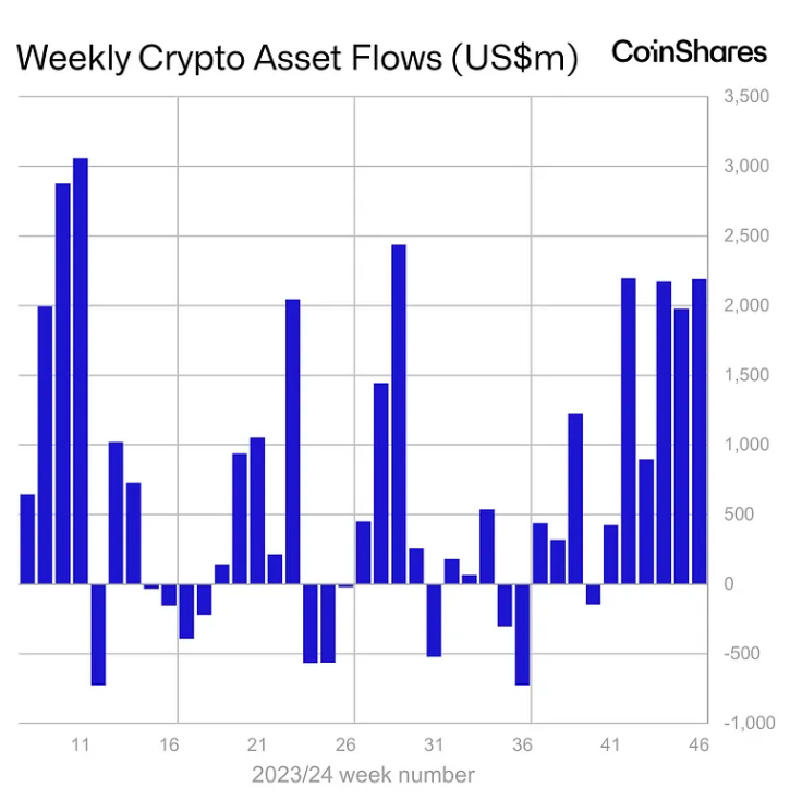 Thống kê về dòng tiền đổ vào các quỹ Crypto hàng tuần trong năm 2024 - nguồn: Bloomberg và CoinShares