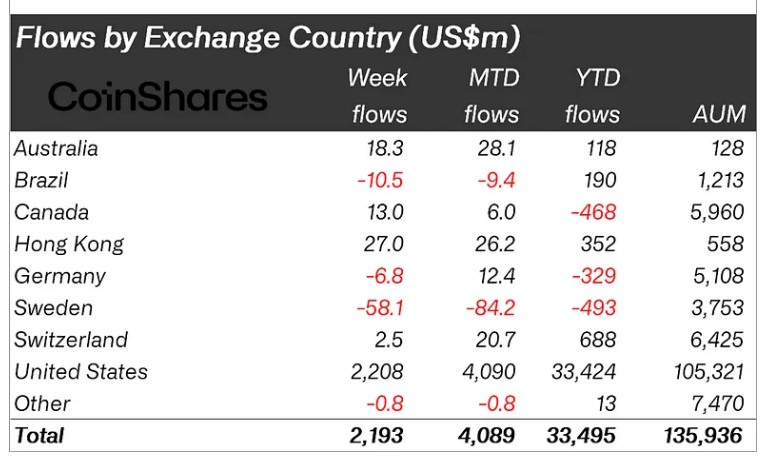 Xếp hạng dòng tiền vào các quỹ Crypto theo từng quốc gia trong tuần qua (nguồn: Bloomberg và CoinShares)