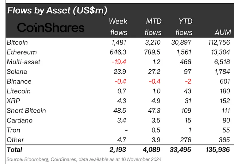 Phân loại dòng tiền đổ vào các quỹ Crypto tuần qua theo từng loại tài sản (nguồn: Bloomberg và  CoinShares)