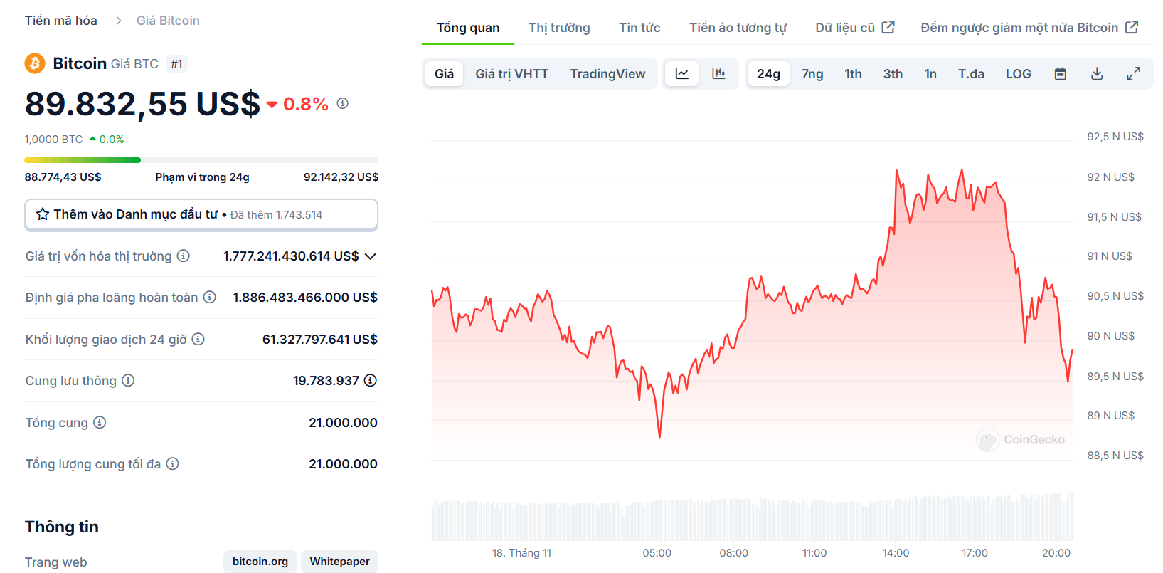 Biểu đồ giá của BTC (Bitcoin) trong ngày 18/11/2024 - nguồn: CoinGecko