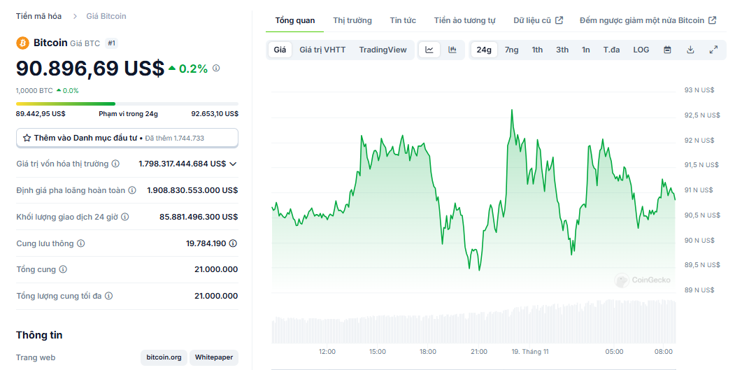 Biểu đồ giá của BTC (Bitcoin) trong ngày 19/11/2024 - Nguồn: CoinGecko