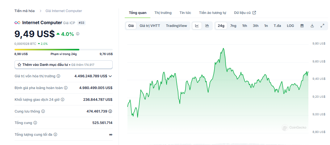 Biểu đồ giá của token ICP (Internet Computer) trong ngày 19/11/2024 - nguồn: CoinGecko