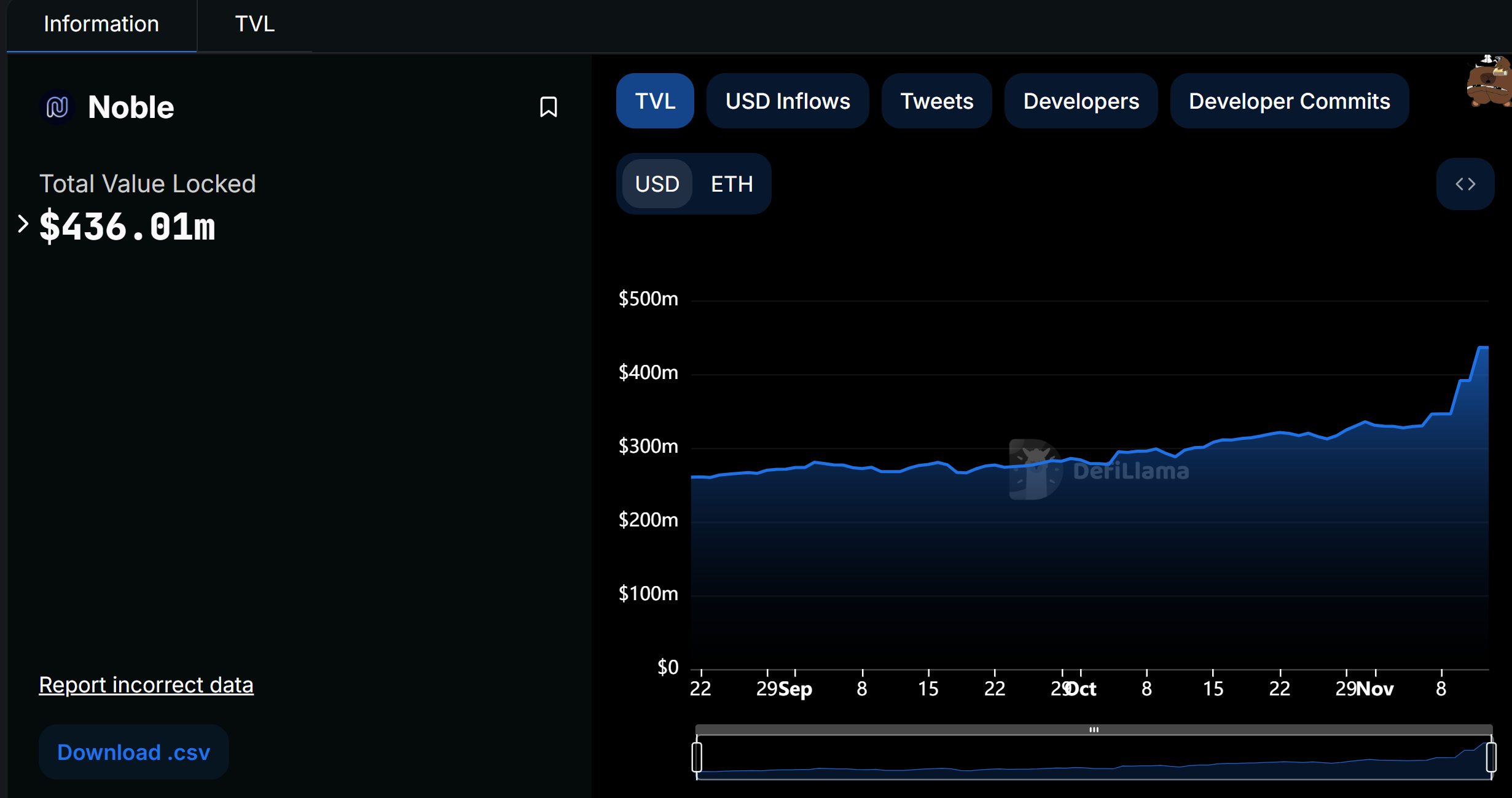 Tổng giá trị bị khoá (TVL - Total Value Locked) của Noble tính đến ngày 19/11/2024 - nguồn: CoinGecko