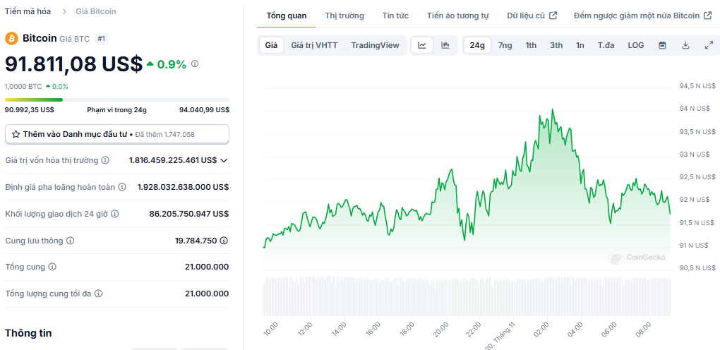 Biểu đồ giá của BTC (Bitcoin) trong ngày 20/11/2024 - Nguồn: CoinGecko