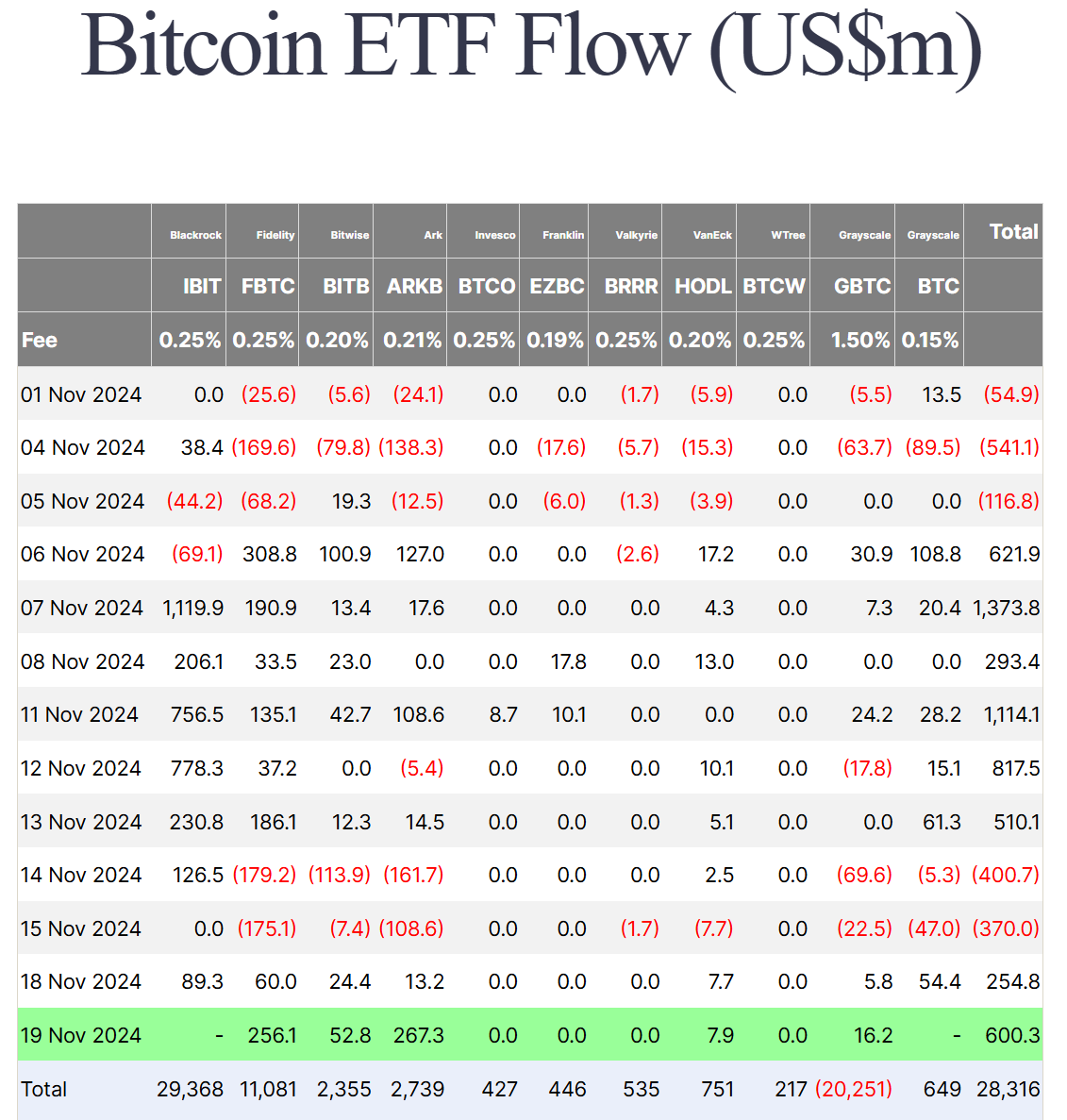 Thống kê về dòng tiền đổ vào các quỹ Spot BTC ETF theo từng ngày - nguồn: Farside Investors