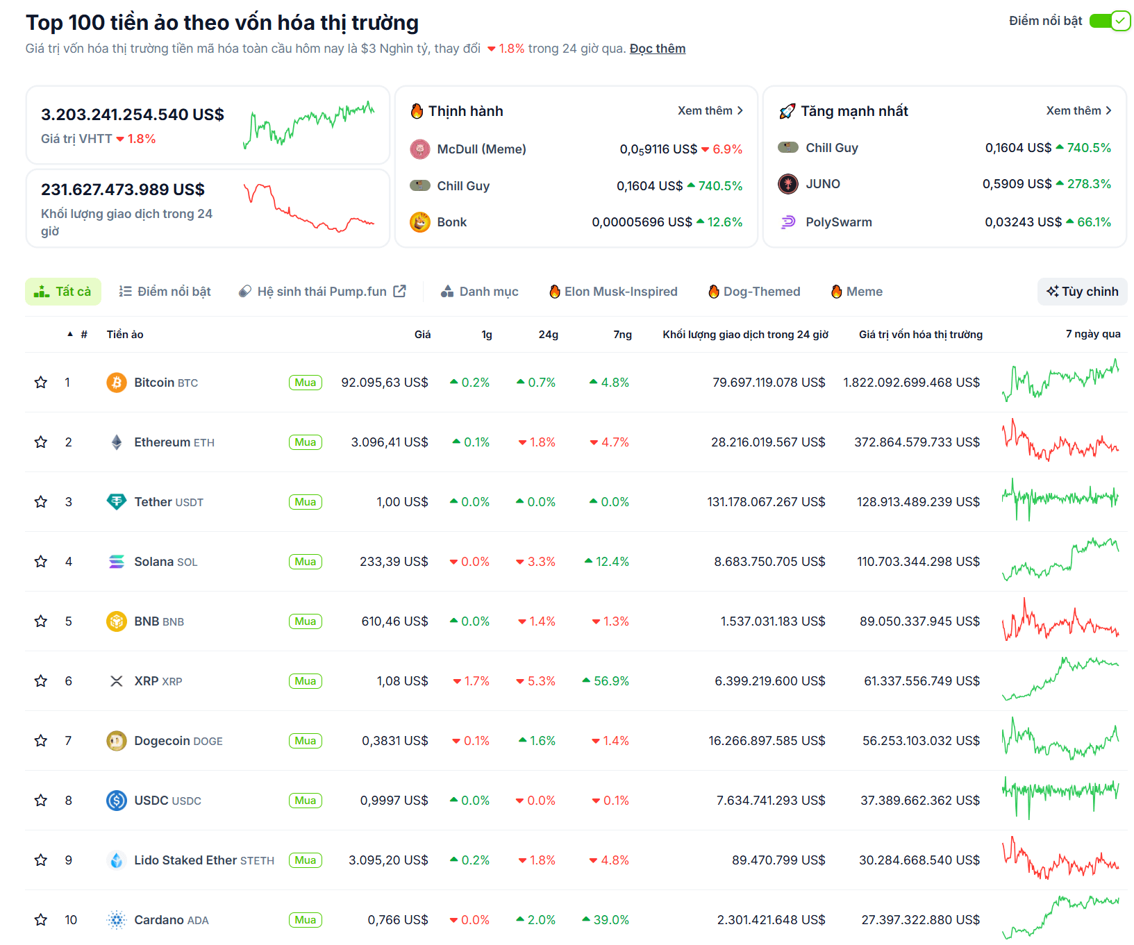 Thống kê về hiệu suất của các đồng coin nằm trong top 10 vốn hóa thị trường trong ngày 20/11/2024 - nguồn: CoinGecko