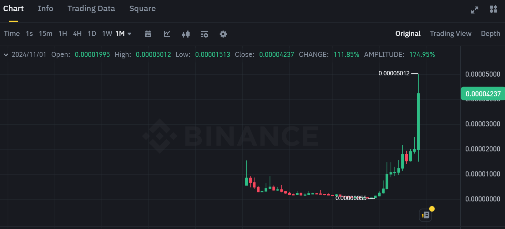 Biểu đồ giá của cặp OM/BTC trên sàn Binance