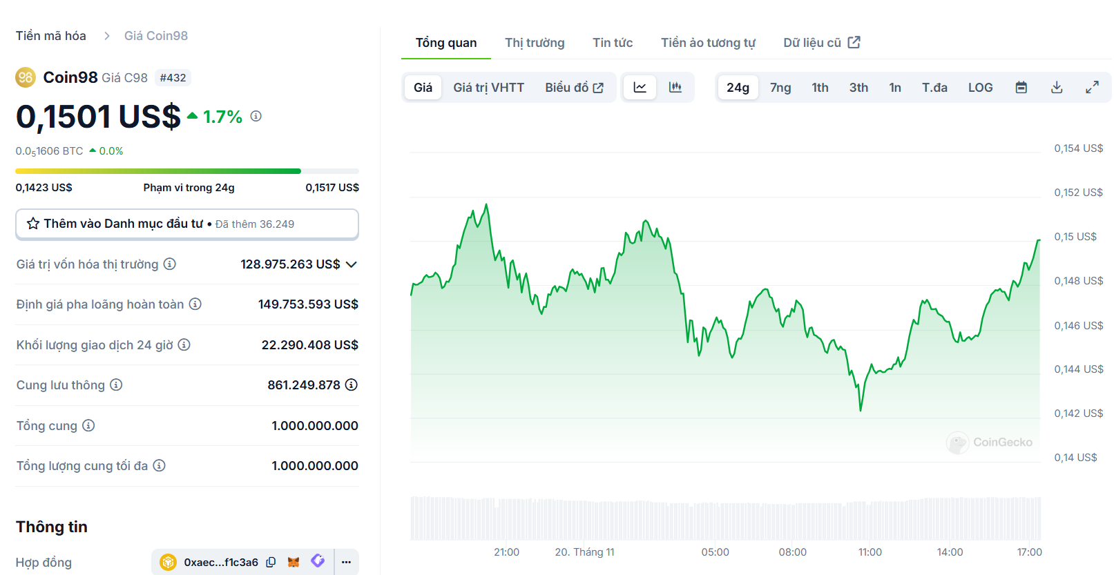 Biểu đồ giá token C98 của Coin98 trong ngày 20/11/2024 - nguồn: CoinGecko