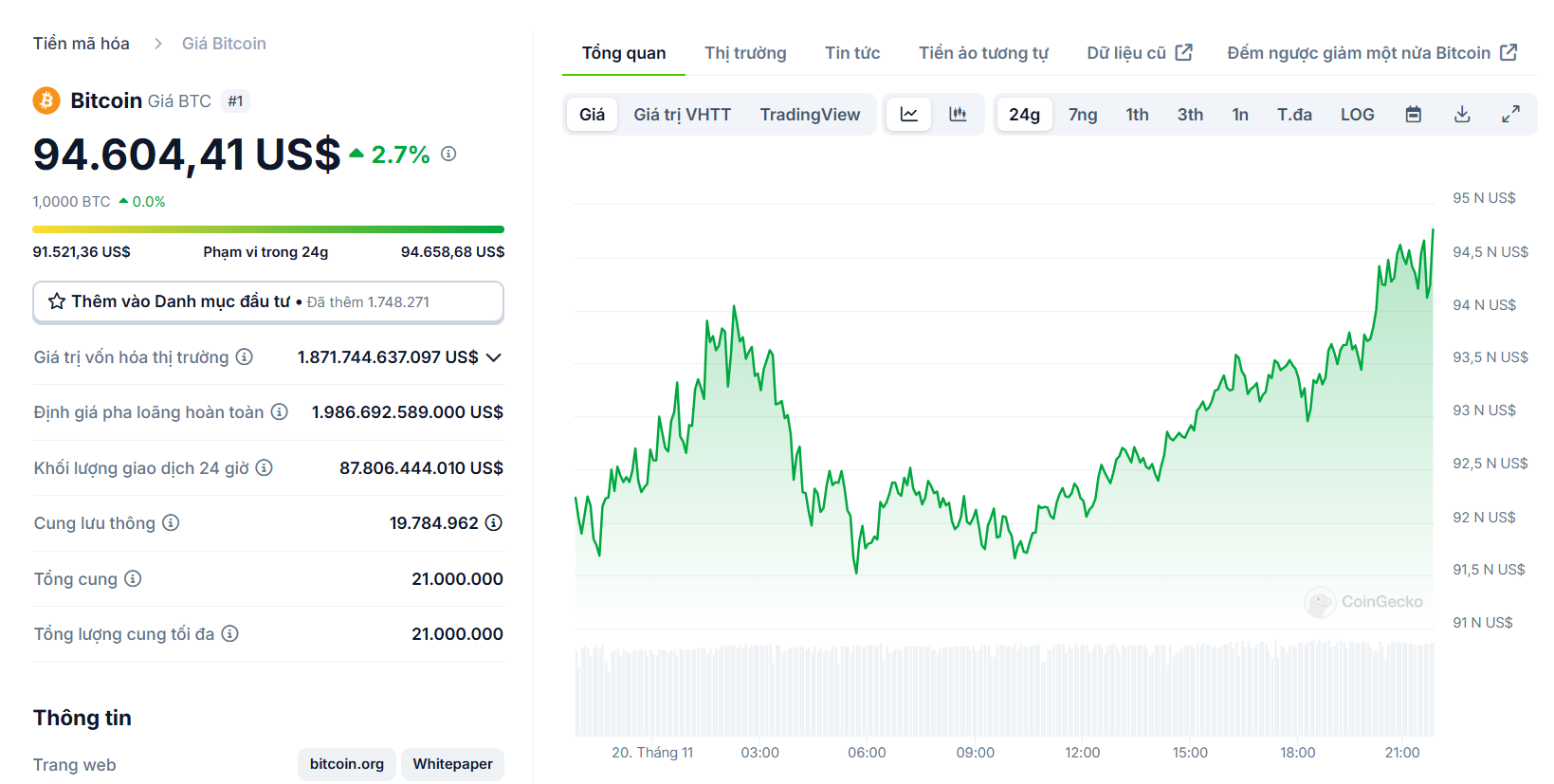 Biểu đồ giá của BTC (Bitcoin) trong ngày 20/11/2024 - nguồn: CoinGecko