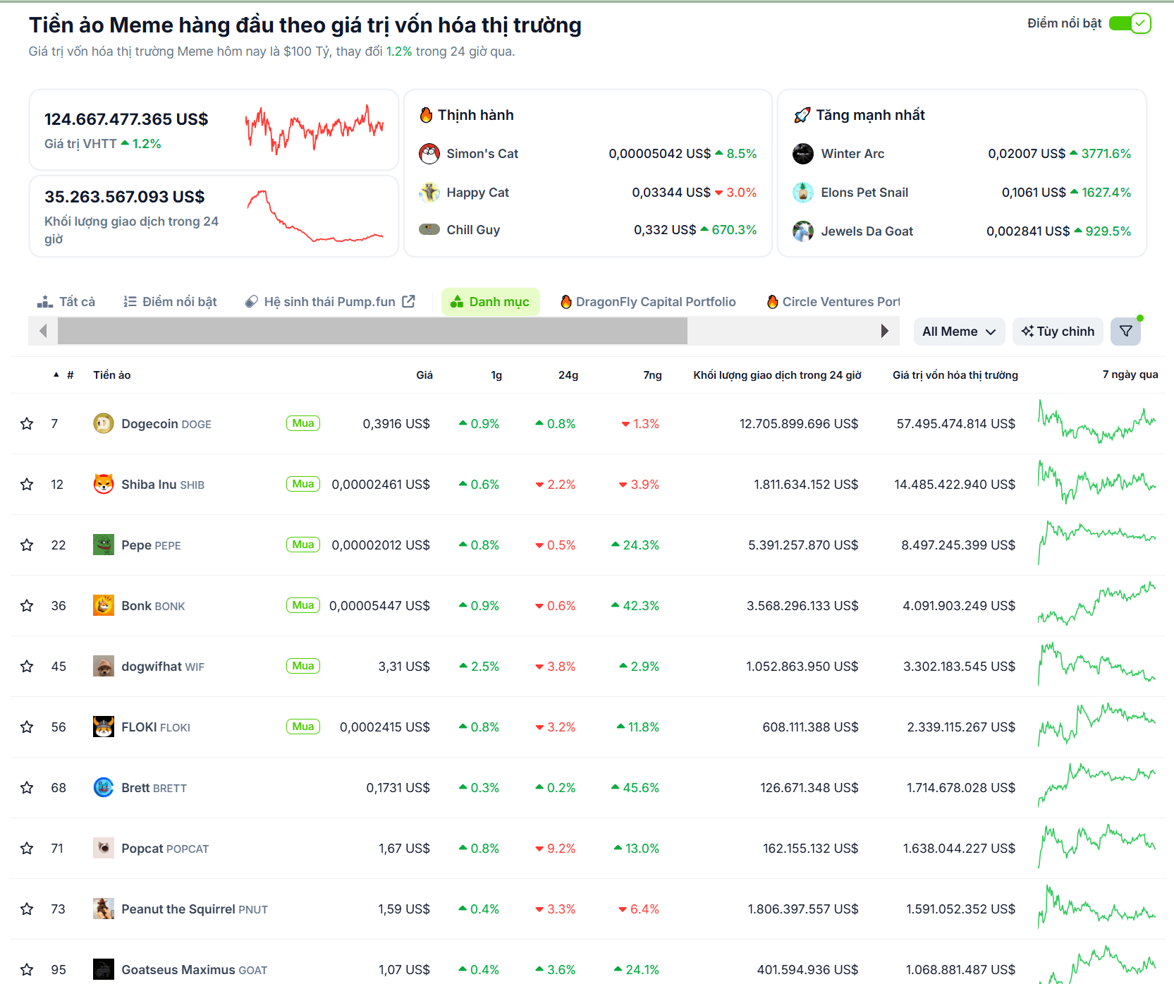 Thống kê về hiệu suất của các đồng Memecoin hàng đầu trên thị trường Crypto trong ngày 20/11/2024 - nguồn: CoinGecko