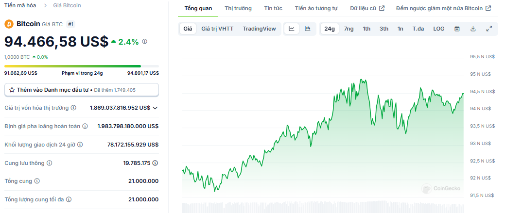 Biểu đồ giá của BTC (Bitcoin) trong ngày 21/11/2024 - Nguồn: CoinGecko