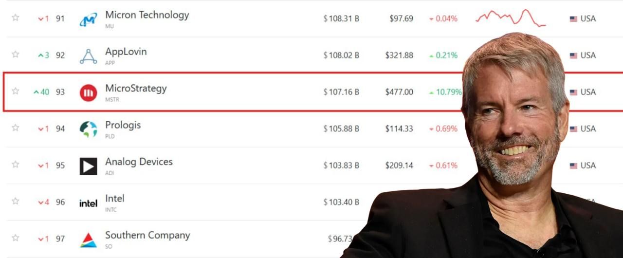 Vốn hóa công ty MicroStrategy lọt vào top 100 công ty đại chúng hàng đầu nước Mỹ