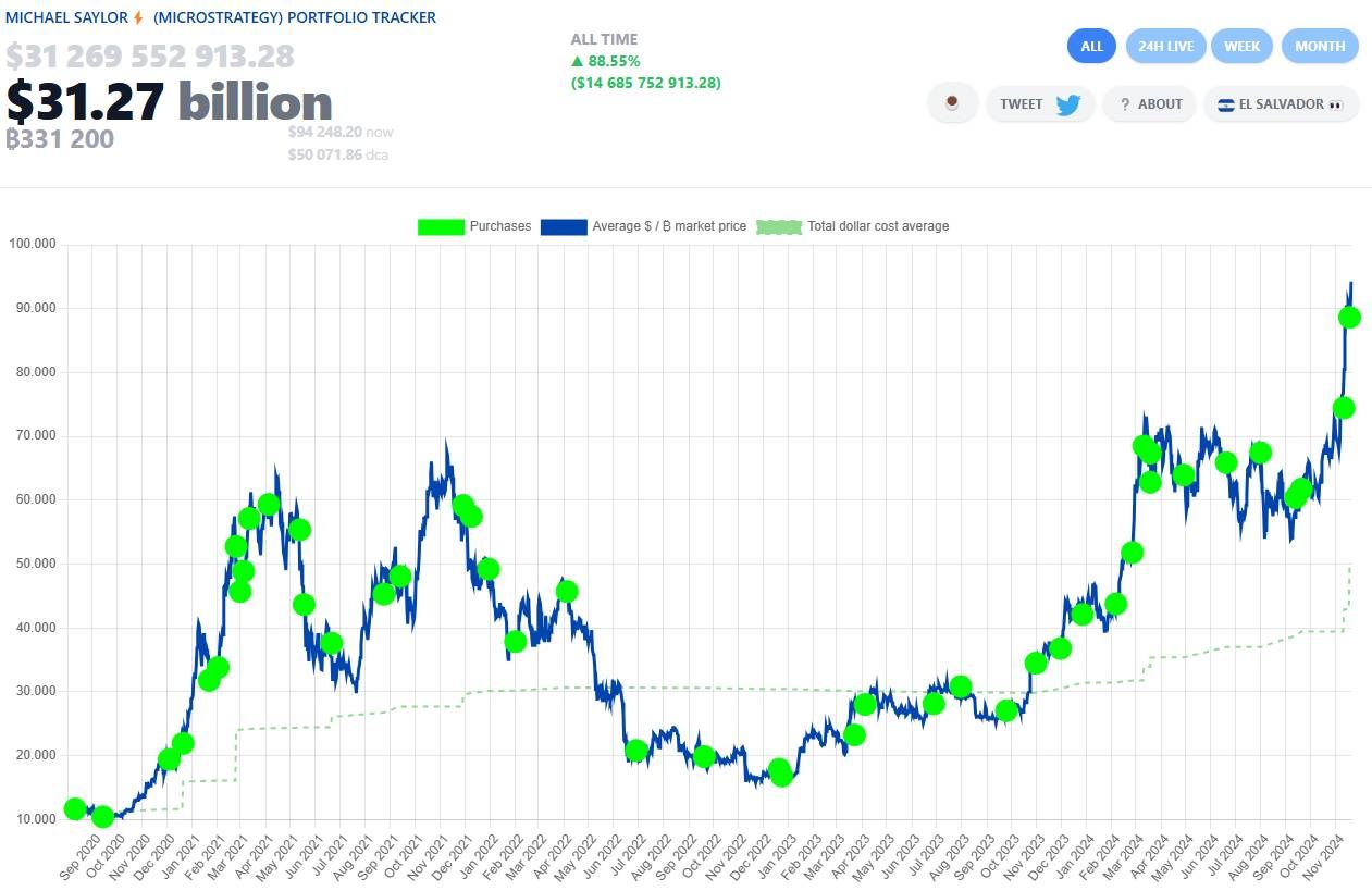 Thống kê về lượng BTC (Bitcoin) được nắm giữ bởi công ty MicroStrategy tính đến ngày 21/11/2024 - nguồn: Saylor Tracker