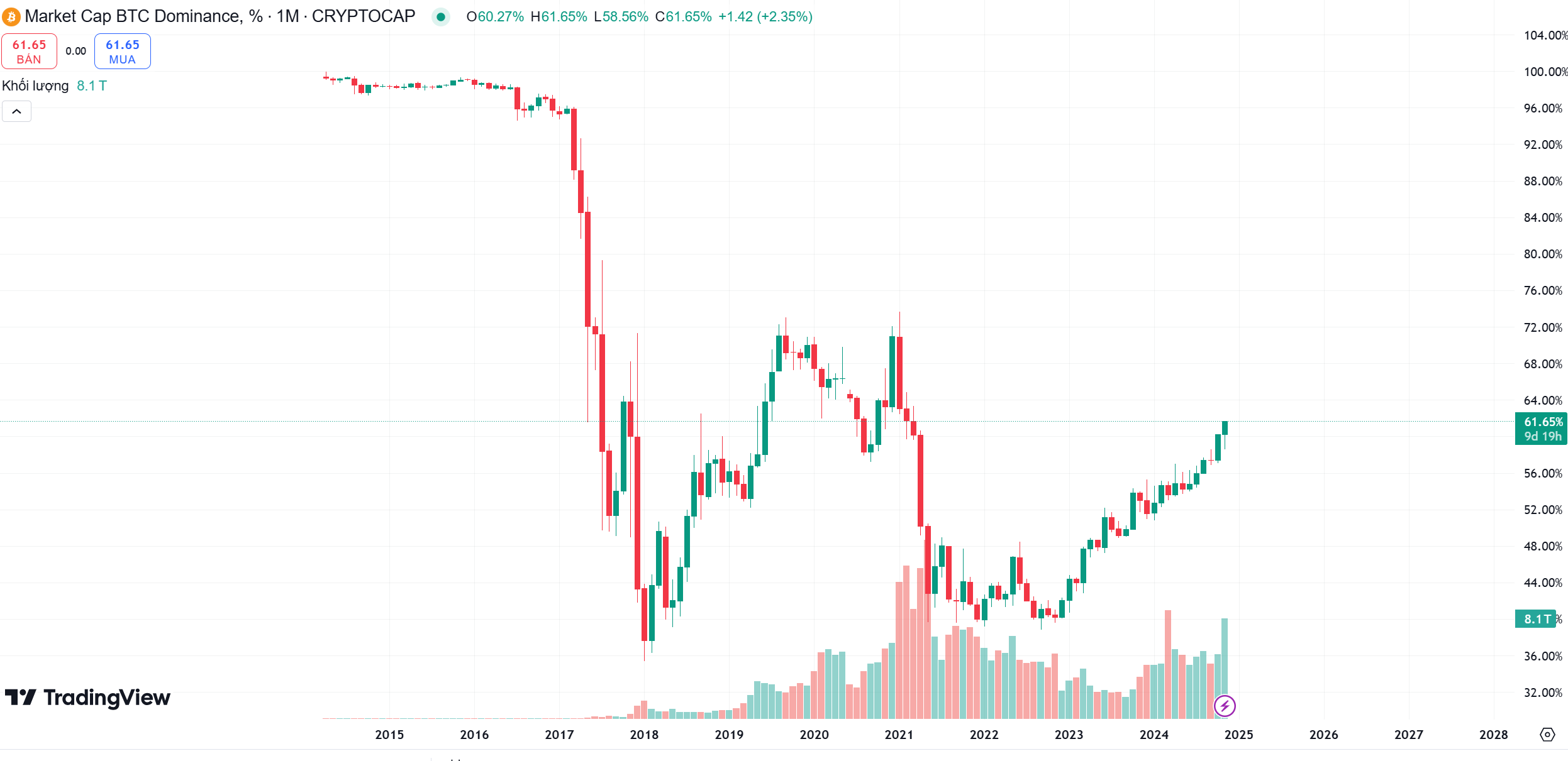 Biểu đồ thể hiện chỉ số BTC.D (Bitcoin Dominance) trên khung tháng (1M) - nguồn: Trading View