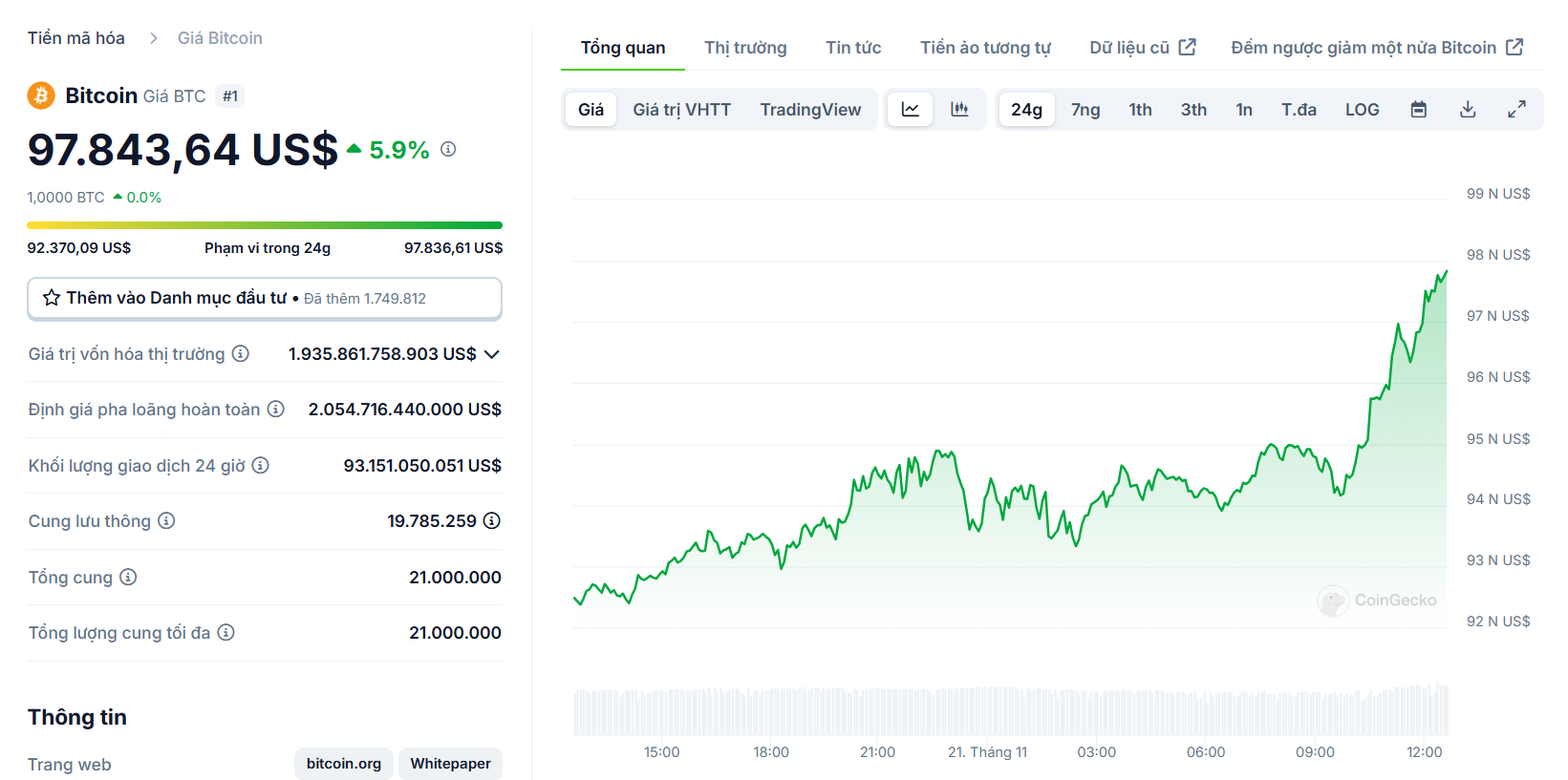 Biểu đồ giá của BTC (Bitcoin) trong ngày 21/11/2024 - nguồn: CoinGecko