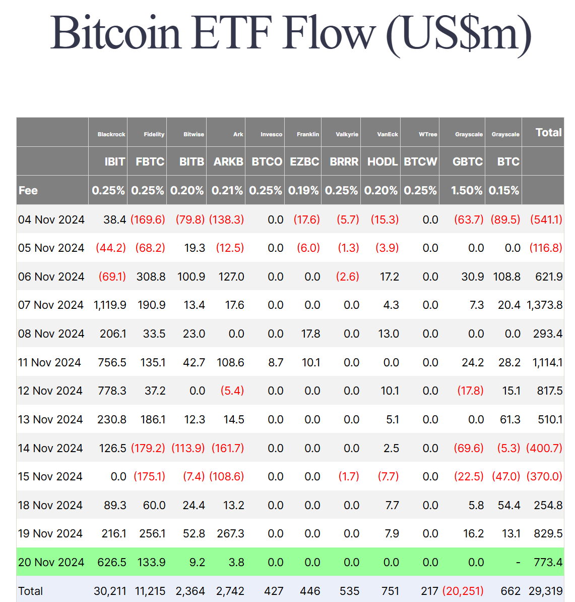 Thống kê về dòng tiền đổ vào các quỹ Spot BTC ETF theo từng ngày - nguồn: Farside Investors