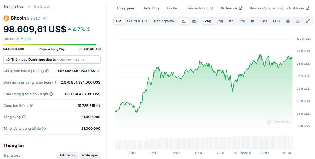 Biểu đồ giá của BTC (Bitcoin) trong ngày 22/11/2024 - Nguồn: CoinGecko