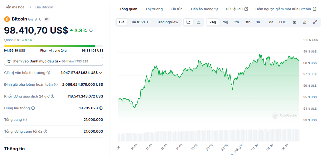 Biểu đồ giá của BTC (Bitcoin) trong ngày 22/11/2024 - nguồn: CoinGecko