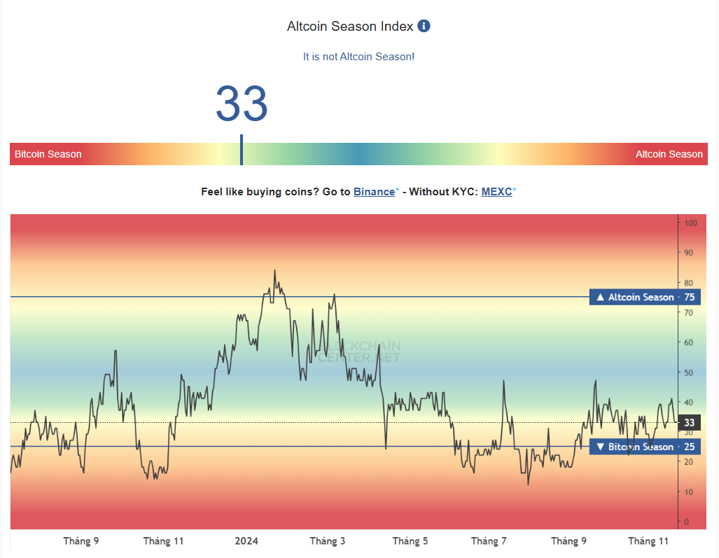 Biểu đồ thể hiện chỉ số Altcoin Season - nguồn: Blockchain Center