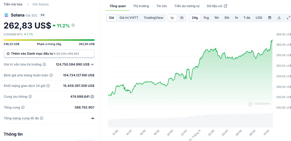 Biểu đồ giá của token SOL (Solana) trong ngày 22/11/2024 - nguồn: CoinGecko