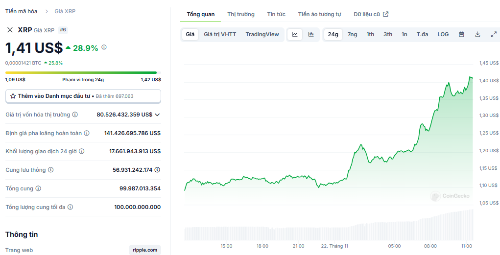 Biểu đồ giá của token XRP (Ripple) trong ngày 22/11/2024 - nguồn: CoinGecko