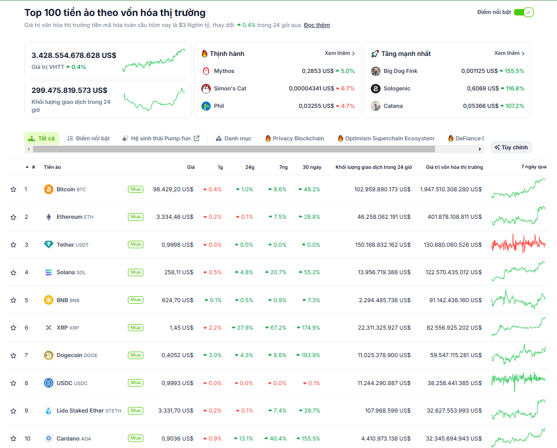 Thống kê hiệu suất của các đồng coin top trong ngày 22/11/2024 - nguồn: CoinGecko