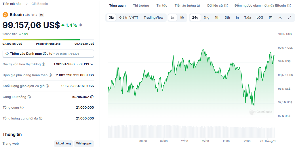 Biểu đồ giá của BTC (Bitcoin) trong ngày 23/11/2024 - Nguồn: CoinGecko