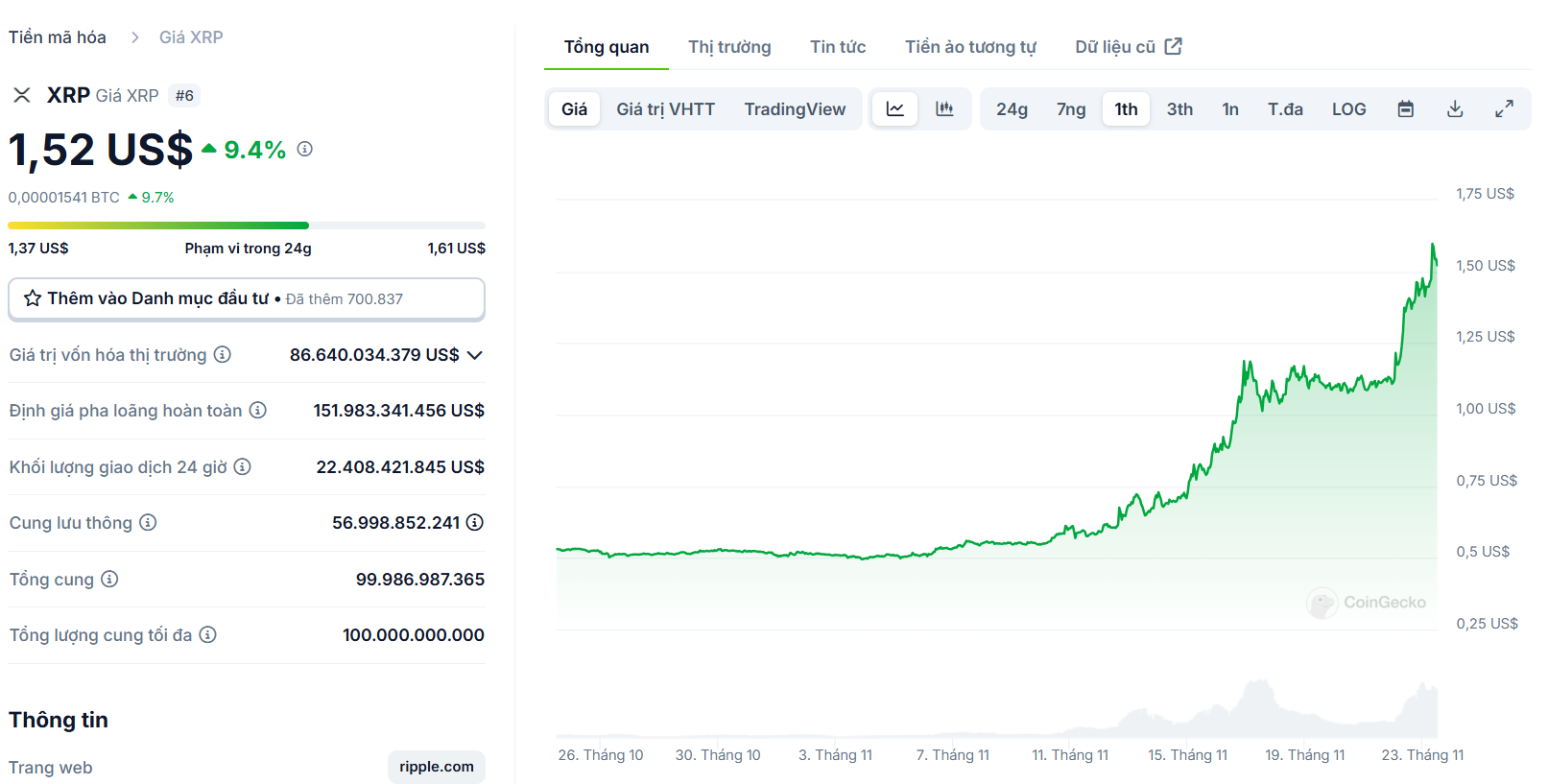 Biểu đồ giá của token XRP (Ripple) trong vòng 1 tháng qua - nguồn: CoinGecko