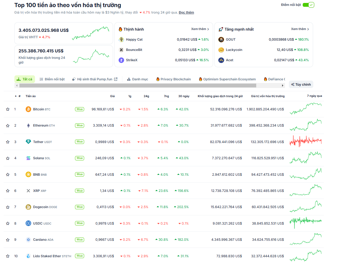 Thống kê hiệu suất của các đồng coin có vốn hóa lớn nhất thị trường Crypto - theo CoinGecko