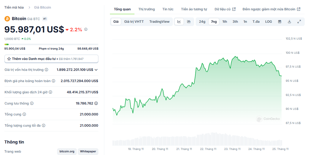 Biểu đồ giá của Bitcoin (BTC) trong vòng 7 ngày qua - theo CoinGecko