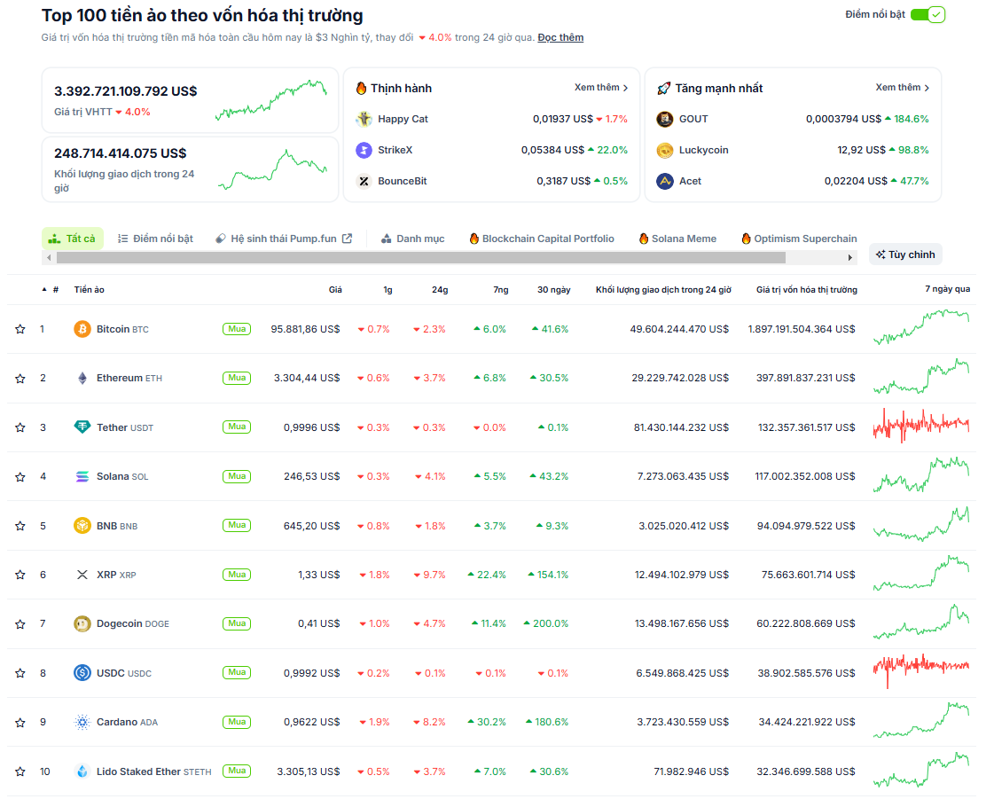 Thống kê hiệu suất của các đồng coin top trong tuần qua (18/11 - 24/11) - theo CoinGecko