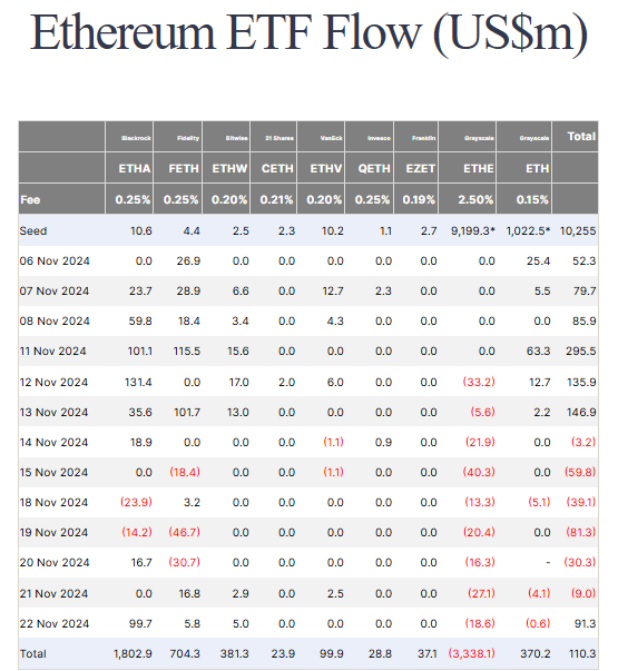 Thống kê về dòng tiền đổ vào các quỹ Spot ETH ETF tại Hoa Kỳ theo từng ngày - nguồn: Farside Investors