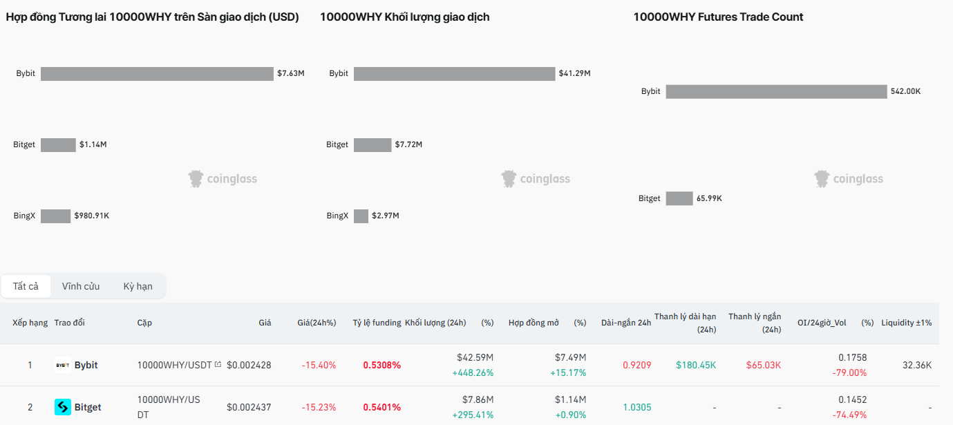 Các thông số đáng chú ý về cặp giao dịch Futures 1000WHY / USDT trên sàn Bitget - nguồn: Coinglass