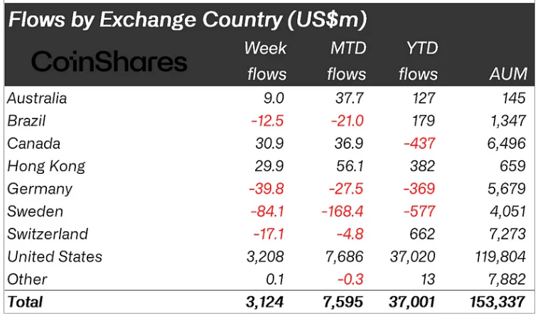 Xếp hạng dòng tiền vào các quỹ Crypto theo từng quốc gia trong tuần qua - nguồn: CoinShares và Bloomberg