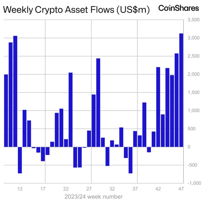 Thống kê về dòng tiền đổ vào các quỹ Crypto hàng tuần trong năm 2024 - nguồn: CoinShares và Bloomberg