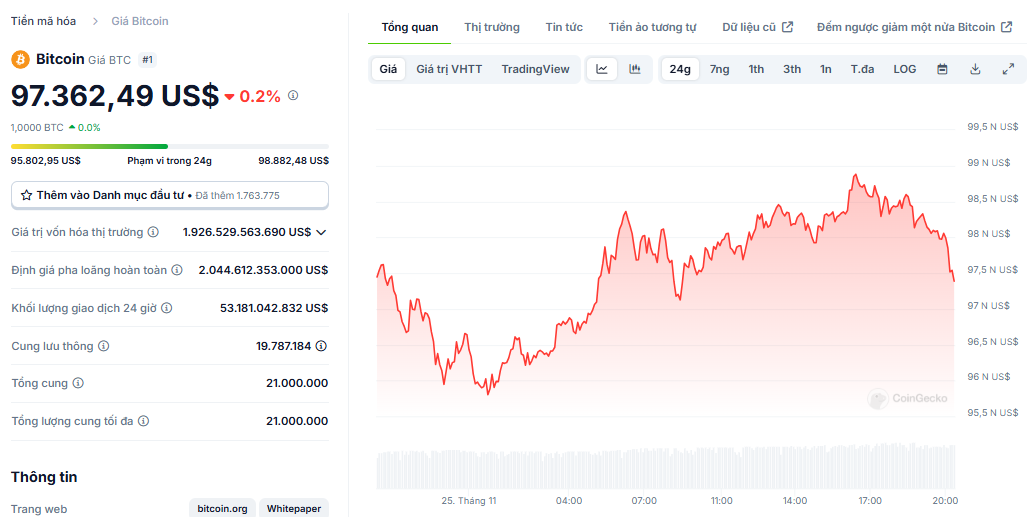 Biểu đồ giá của BTC (Bitcoin) trong ngày 25/11/2024 - nguồn: CoinGecko